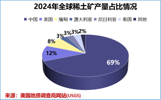 中国稀土掌控全球高端制造命脉,中重稀土资源壁垒形成垄断优势(图2) 图片