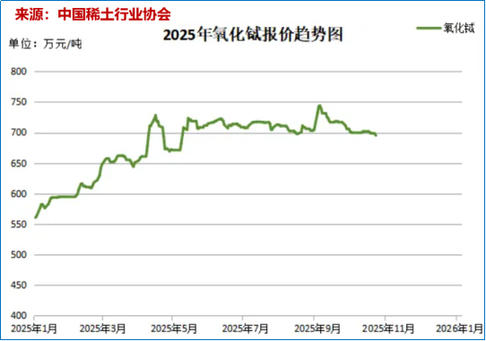 中国稀土掌控全球高端制造命脉,中重稀土资源壁垒形成垄断优势(图5) 图片