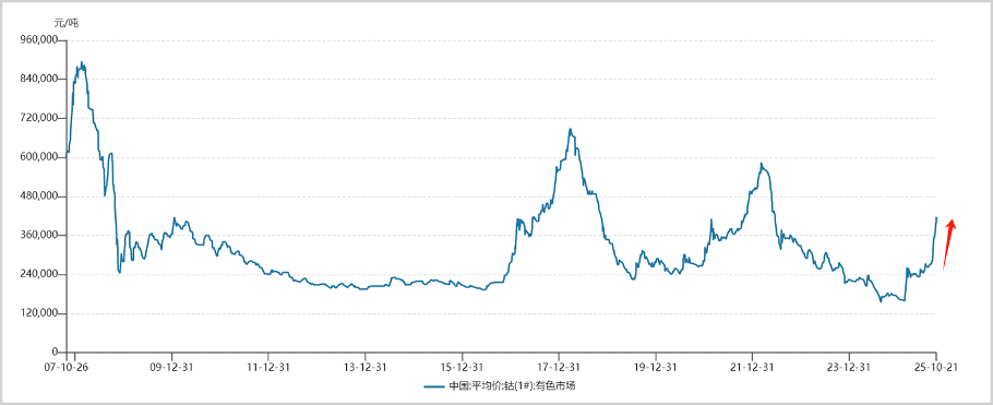 谁是钴业又一轮爆发的最大赢家?(图2) 图片