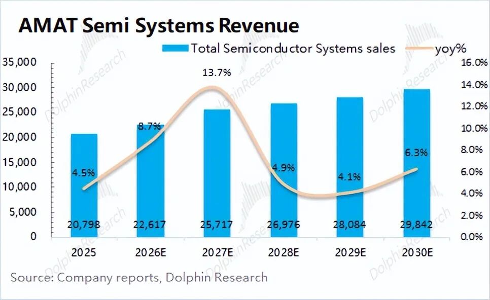 应用材料2027年业绩预期与半导体设备市场价值分析(图9)