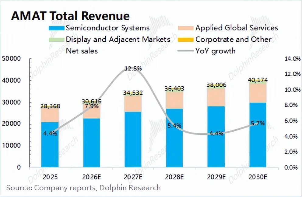 应用材料2027年业绩预期与半导体设备市场价值分析(图10)