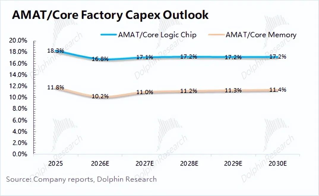 应用材料2027年业绩预期与半导体设备市场价值分析(图8)
