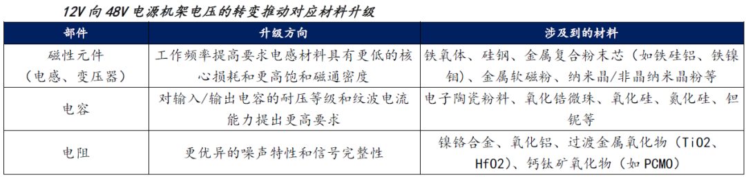 AI计算材料层级演进与关键需求分析(图16) AI计算材料层级演进与关键需求分析(图16)