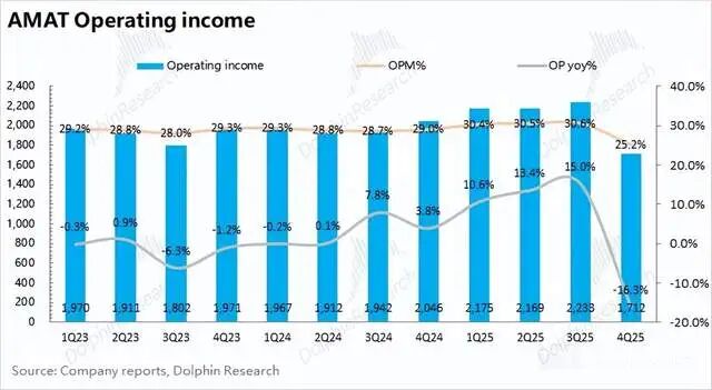 应用材料Q4财报：收入下滑3.5% 存储业务增长19%(图5)