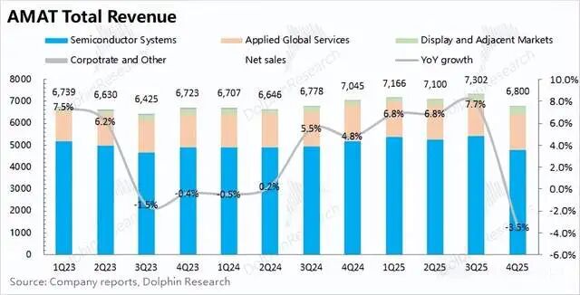 应用材料Q4财报：收入下滑3.5% 存储业务增长19%(图2)