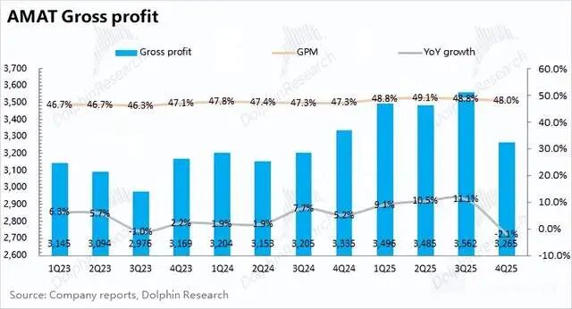 AMAT财报：收入下滑与贸易限制影响Q4业绩，下半年或见复苏(图4)