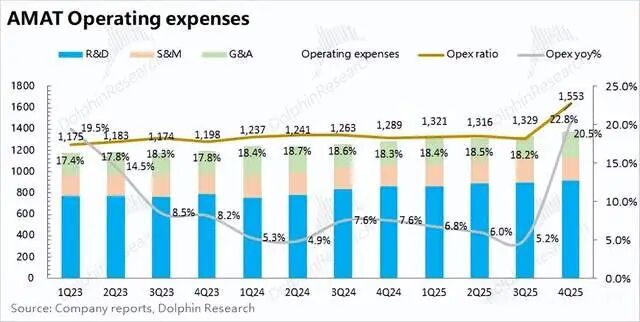 AMAT财报：收入下滑与贸易限制影响Q4业绩，下半年或见复苏(图5)