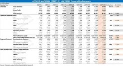 AMAT财报：收入下滑与贸易限制影响Q4业绩，下半年或见复苏