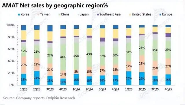 AMAT财报：收入下滑与贸易限制影响Q4业绩，下半年或见复苏(图9)