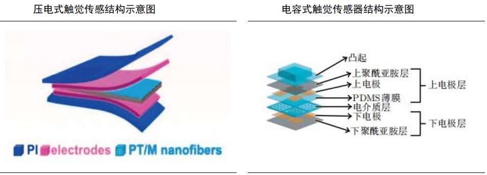 电子皮肤技术壁垒解析：材料 制造 算法关键难点(图6)