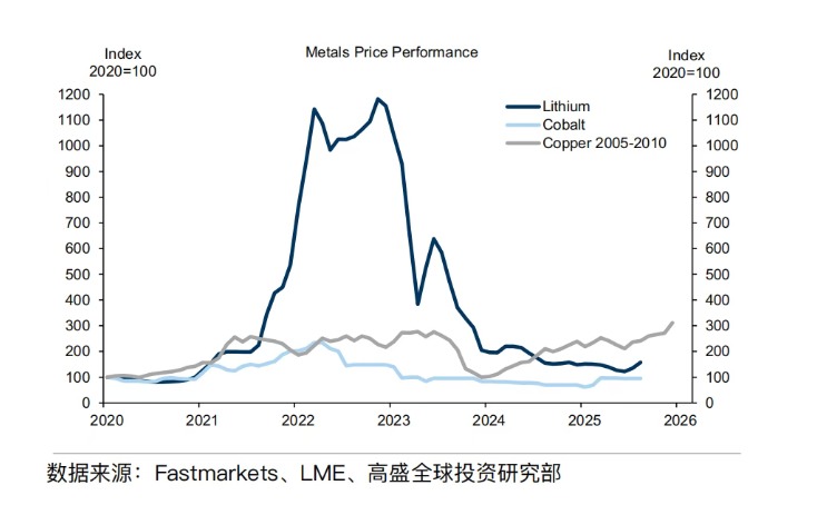 有色金属周期分化：黄金铜价领涨锂行业承压(图6)