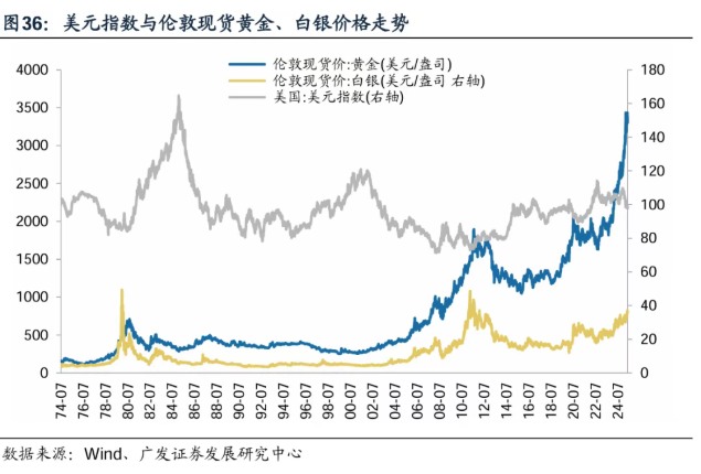 有色金属周期分化：黄金铜价领涨锂行业承压(图2)