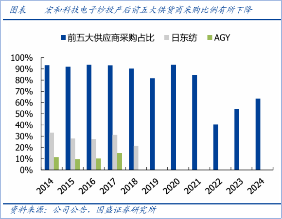 玻璃织布,卡住AI算力咽喉!宏和科技闷声发财?(图6) 图片