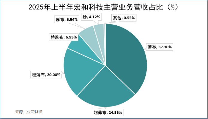 玻璃织布,卡住AI算力咽喉!宏和科技闷声发财?(图3) 图片