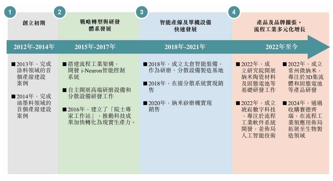工业智能产线龙头琥崧科技,冲刺港股面临哪些挑战?(图1) 图片