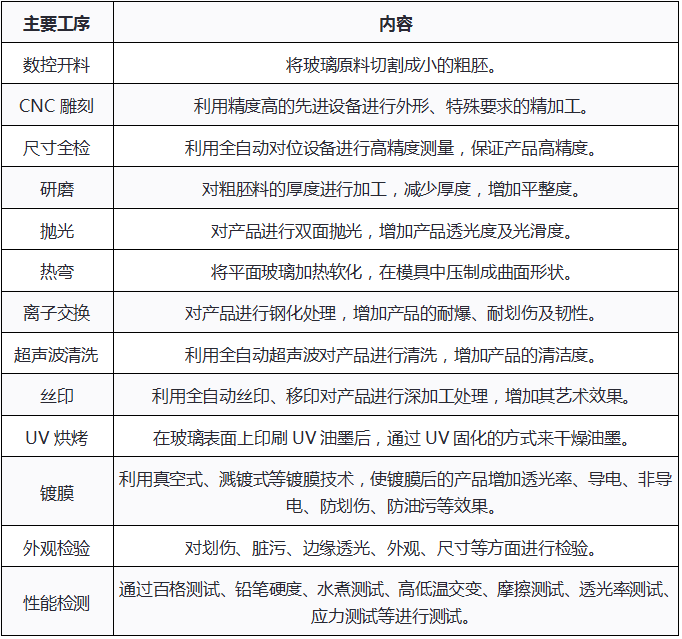 玻璃盖板技术分类与产业升级趋势分析(图6)