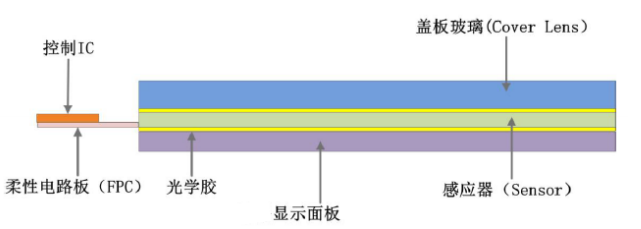 玻璃盖板技术分类与产业升级趋势分析(图2)