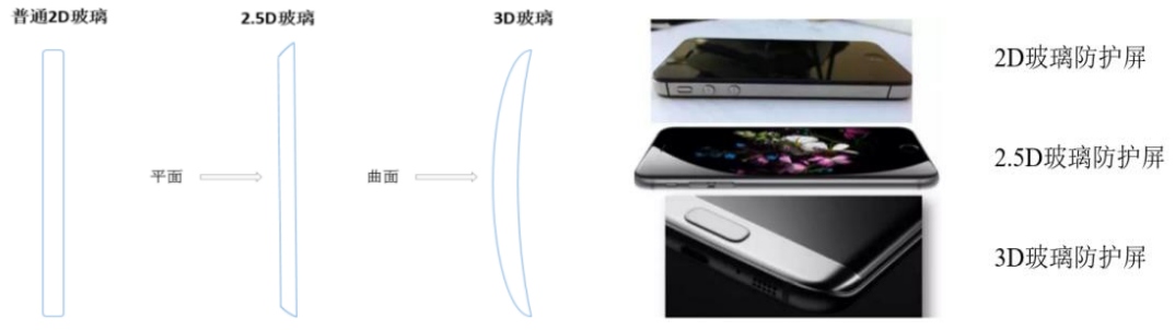 玻璃盖板技术分类与产业升级趋势分析(图3)