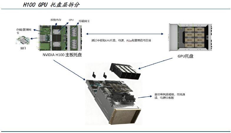AI服务器材料层级解析：从芯片到数据中心的战略需求(图3)