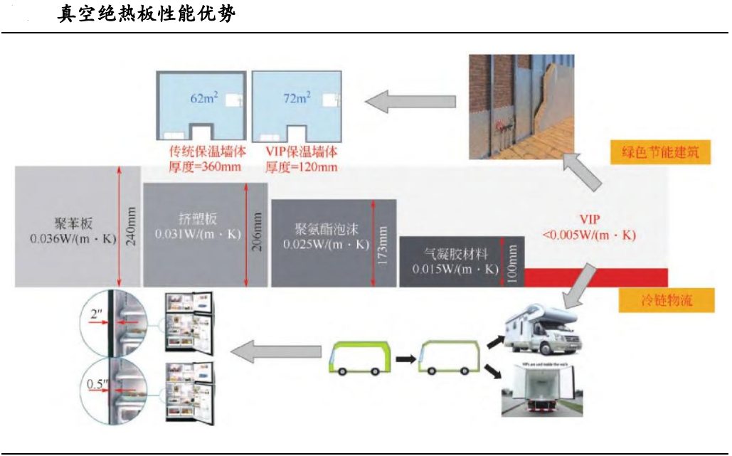 真空绝热板高效隔热性能与多领域应用前景分析(图1)