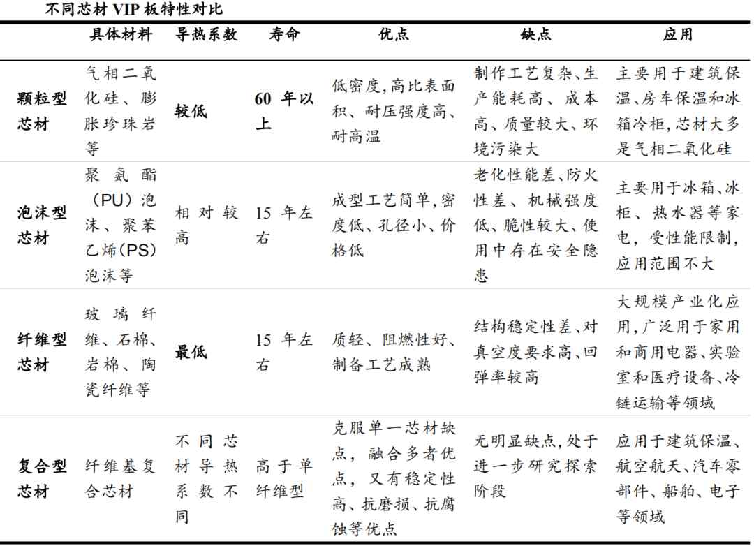 真空绝热板高效隔热性能与多领域应用前景分析(图3)