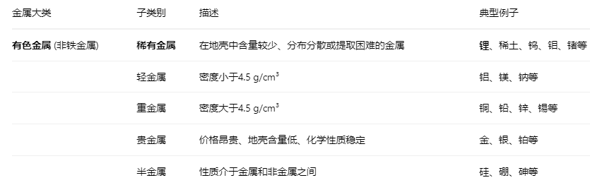 非金属黄金差异显著 有色金属周期分化凸显(图1) 非金属黄金差异显著 有色金属周期分化凸显(图1)