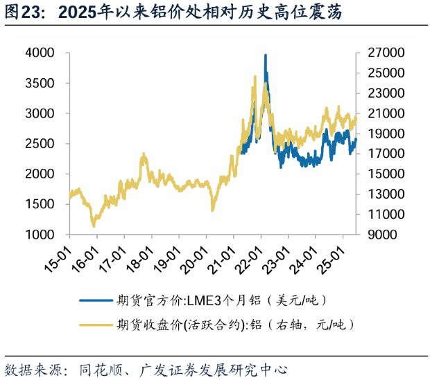 非金属黄金差异显著 有色金属周期分化凸显(图4) 非金属黄金差异显著 有色金属周期分化凸显(图4)