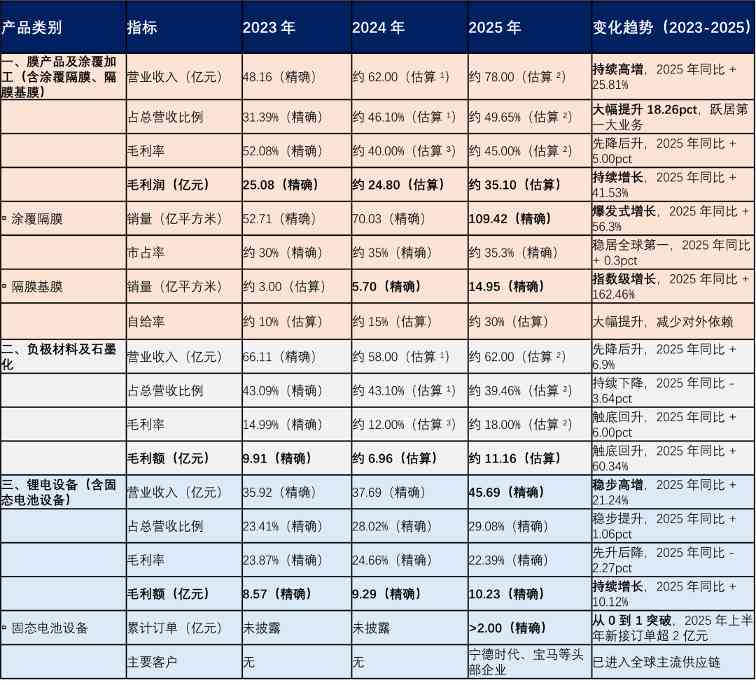 璞泰来转型打造锂电材料新标杆 毛利率超30%揭示产业秘密(图3) 璞泰来转型打造锂电材料新标杆 毛利率超30%揭示产业秘密(图3)