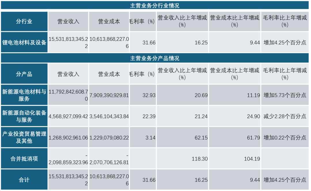 璞泰来转型打造锂电材料新标杆 毛利率超30%揭示产业秘密(图2) 璞泰来转型打造锂电材料新标杆 毛利率超30%揭示产业秘密(图2)