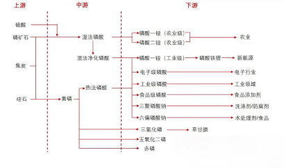磷资源战略地位凸显 分析其在农化、新能源及军工领域的多重共振(图2) 图片