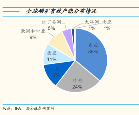 磷资源战略地位凸显 分析其在农化、新能源及军工领域的多重共振(图4) 图片