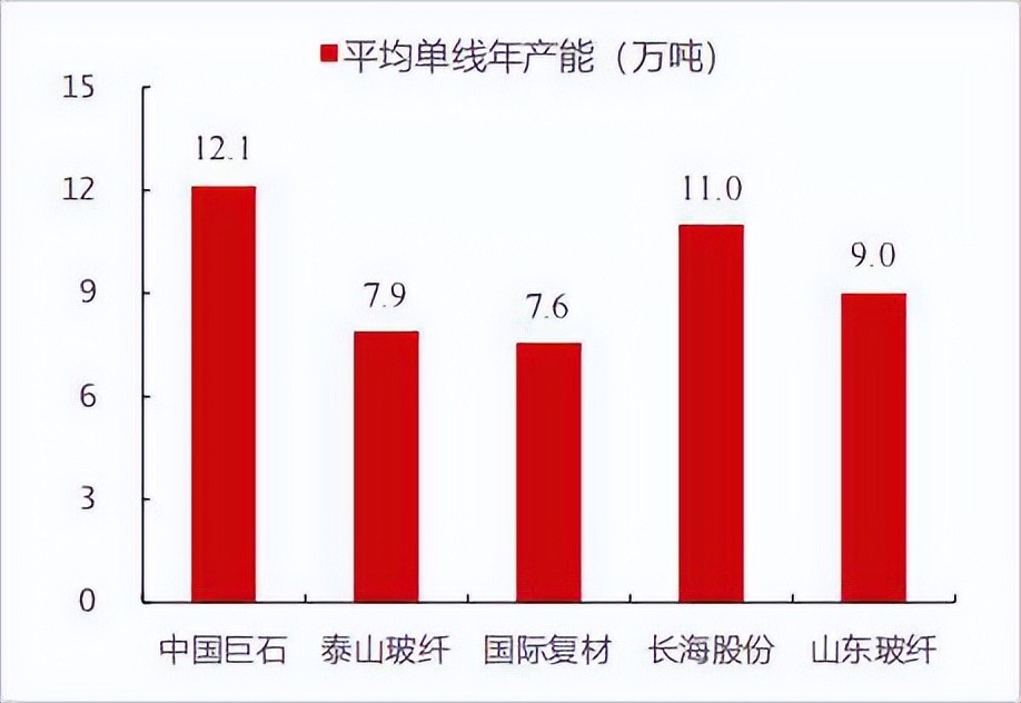 玻璃纤维行业涨价潮来临 供需紧平衡支撑周期复苏(图5) 图片