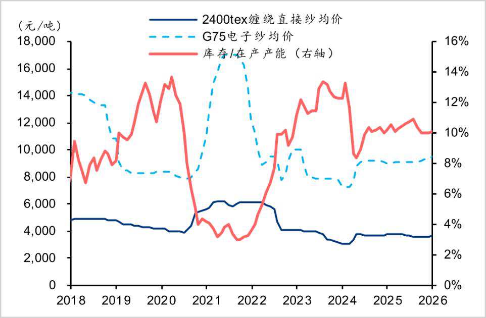 玻璃纤维行业涨价潮来临 供需紧平衡支撑周期复苏(图3) 图片