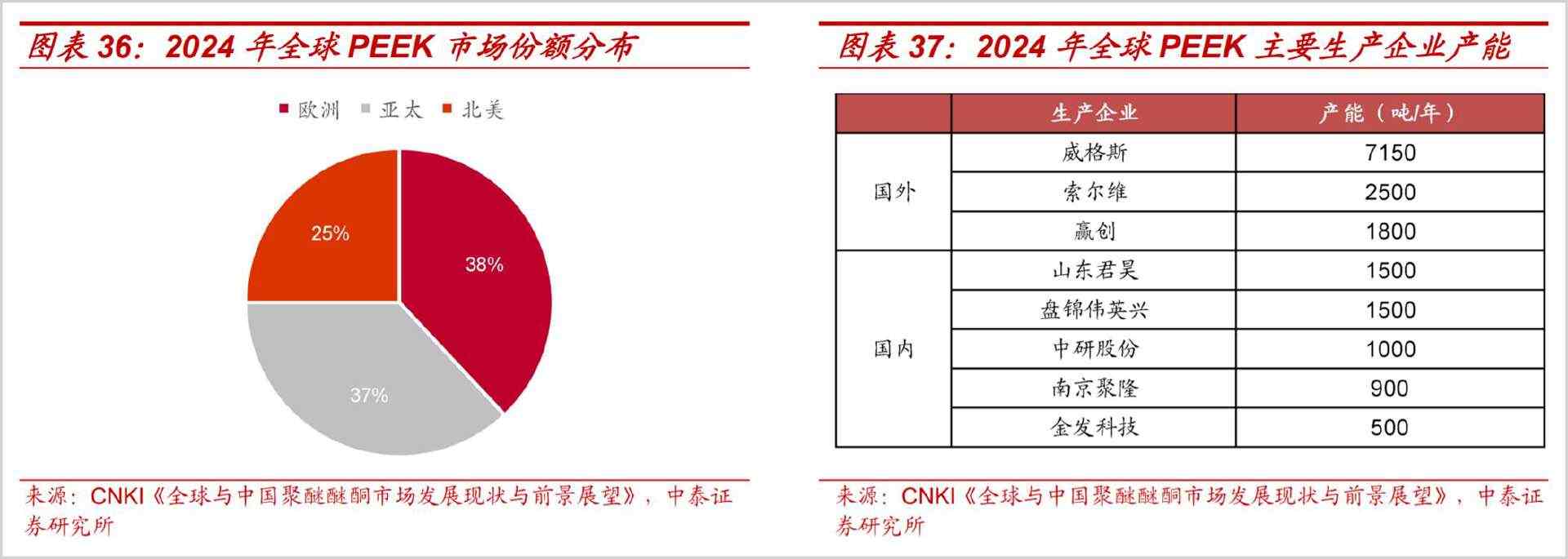 高端制造新宠:PEEK材料迎来国产替代机遇(图4) 图片