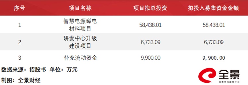 山东春光科技创业板IPO过会 软磁材料销量国内领先(图2)