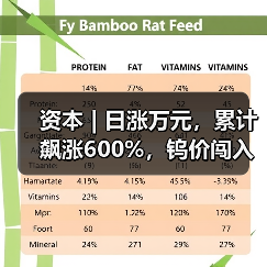 资本 | 日涨万元，累计飙涨600%，钨价闯入历史“无人区”（图1）