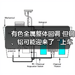 有色金属整体回调 但铜、铝可能迎来了“上车”良机（图4）