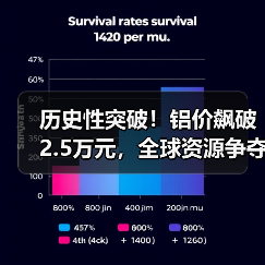 历史性突破!铝价飙破2.5万元,全球资源争夺战白热化(图2) 历史性突破!铝价飙破2.5万元,全球资源争夺战白热化(图2)