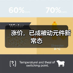 涨价,已成被动元件新常态(图3) 涨价,已成被动元件新常态(图3)