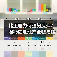 化工股为何强势反弹？揭秘锂电池产业链与储能需求驱动的周期逻辑（图2）