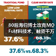 80后海归博士攻克MOFs材料技术,融资千万突破行业壁垒(图4) 80后海归博士攻克MOFs材料技术,融资千万突破行业壁垒(图4)