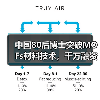 中国80后博士突破MOFs材料技术,千万融资打破巨头垄断(图1) 中国80后博士突破MOFs材料技术,千万融资打破巨头垄断(图1)