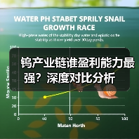 钨产业链谁盈利能力最强?深度对比分析(图3) 钨产业链谁盈利能力最强?深度对比分析(图3)