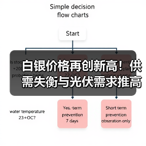 白银价格再创新高！供需失衡与光伏需求推高未来走势（图3）