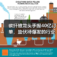 碳纤维龙头手握40亿订单,蛰伏待爆发的行业拐点(图3) 碳纤维龙头手握40亿订单,蛰伏待爆发的行业拐点(图3)