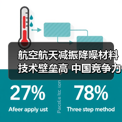 航空航天减振降噪材料技术壁垒高 中国竞争力持续增强(图1) 航空航天减振降噪材料技术壁垒高 中国竞争力持续增强(图1)