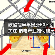 碳酸锂半年暴涨60%引关注 钠电产业如何破局?(图3) 碳酸锂半年暴涨60%引关注 钠电产业如何破局?(图3)