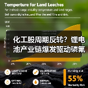 化工股周期反转?锂电池产业链爆发驱动磷氟化工强势上涨(图2) 化工股周期反转?锂电池产业链爆发驱动磷氟化工强势上涨(图2)