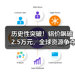 历史性突破!铝价飙破2.5万元,全球资源争夺战白热化(图2) 历史性突破!铝价飙破2.5万元,全球资源争夺战白热化(图2)