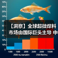 【洞察】全球超微焊料市场由国际巨头主导 中国企业在细分领域寻求突破(图1) 【洞察】全球超微焊料市场由国际巨头主导 中国企业在细分领域寻求突破(图1)